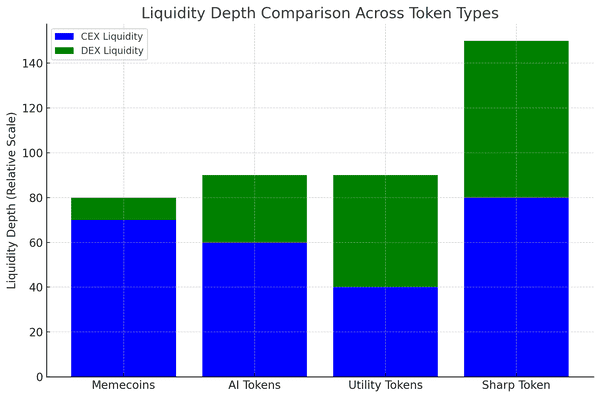 Liquidity Depth Comparison Across Token Types